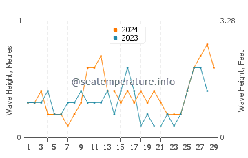 Waves height in Sibonga in February