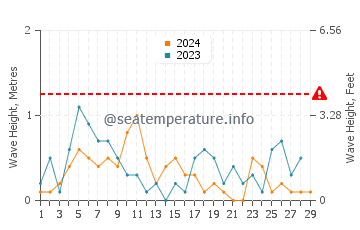 Waves height in Silivri in February