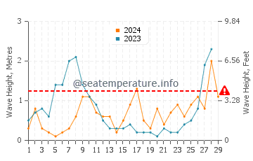 Waves height in S'illot in February