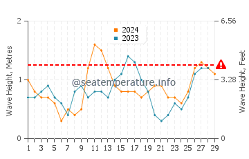 Waves height in Simbahan in February