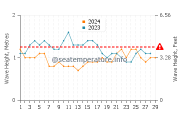 Waves height in Sinabang in February
