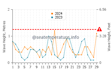 Waves height in Sinan in February