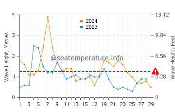 Waves height in Singer Island in February