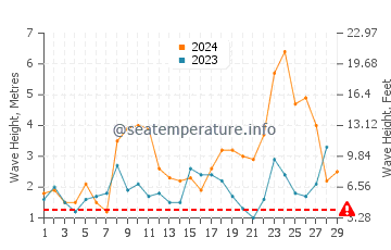 Waves height in Sintra in February