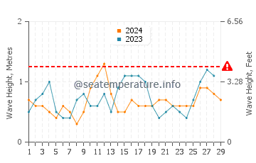Waves height in Sipalay in February