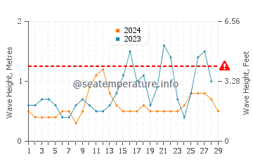 Altura de las olas en Siruma en febrero