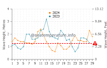 Altezza delle onde Sitka a febbraio