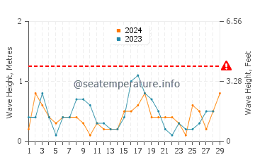 Altura de las olas en Sitrah en febrero
