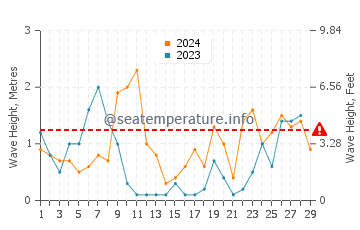 Altezza delle onde Six-Fours-les-Plages a febbraio