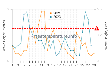 Waves height in Skala Eressos in February