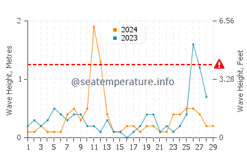 Altezza delle onde Skala Rachoniou a febbraio