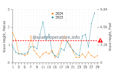 Altura de las olas en Skjervoy en febrero