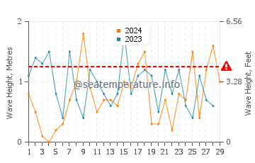 Waves height in Sleeping Bear in February