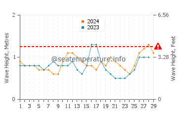 Waves height in Socorro in February