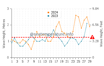 Waves height in Solana Matorral in February