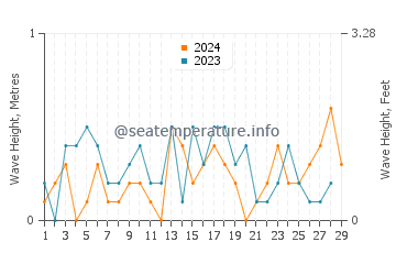 Waves height in Solomons in February