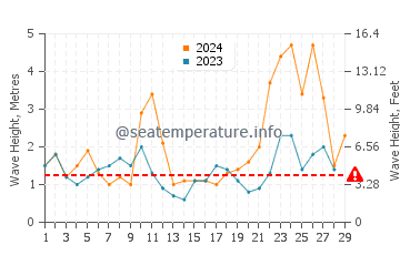Waves height in Somo in February