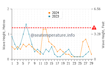 Waves height in Sorgun in February