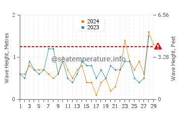 Waves height in South Portland in February