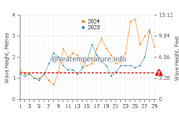 Waves height in Ajuy in February