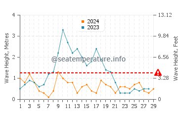 Waves height in Algeciras in February