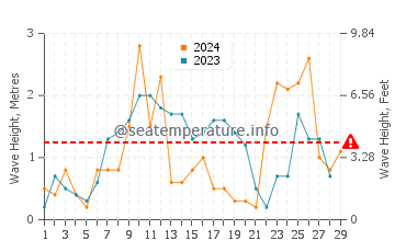 Waves height in Almeria in February