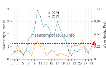 Waves height in Marbella in February