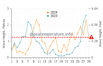 Waves height in Fornells in February