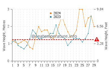 Waves height in Playa Blanca in February