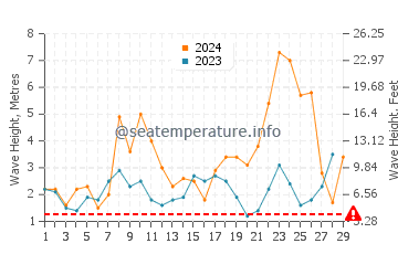 Waves height in Pontevedra in February