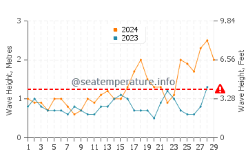 Waves height in San Agustin in February