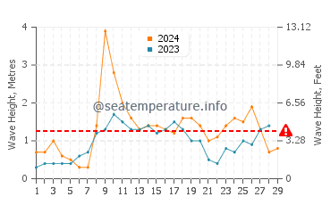Waves height in San Fernando in February