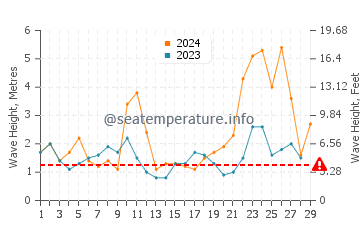 Waves height in Santander in February