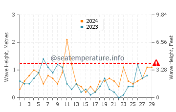 Altezza delle onde Spargi a febbraio