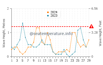 Wellenhöhe in Spille im Februar