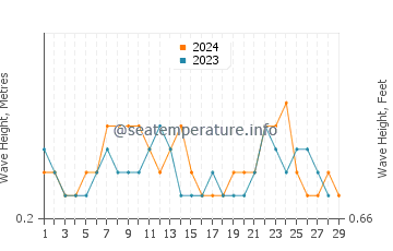 Waves height in Srivardhan in February