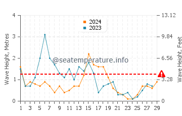 Waves height in Stalida in February