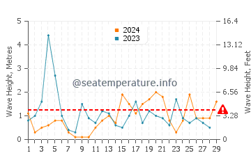 Waves height in Stephenville Crossing in February