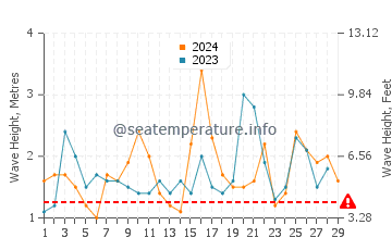 Wellenhöhe in Stilbaai im Februar
