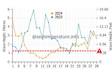 Altezza delle onde Stokmarknes a febbraio