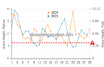 Altezza delle onde Strahan a febbraio