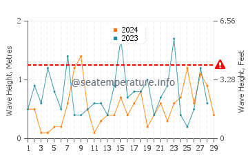 Altura das ondas Sturgeon Bay em fevereiro