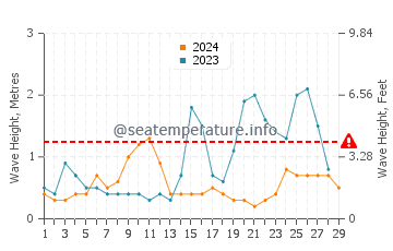 Waves height in Sual in February