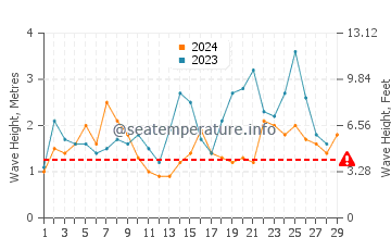 Waves height in Suao in February