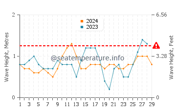 Waves height in Suba in February
