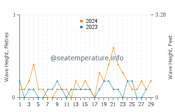 Waves height in Sunchun in February