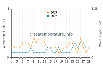 Waves height in Sungai Petani in February