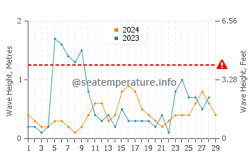 Wellenhöhe in Slantschew brjag im Februar
