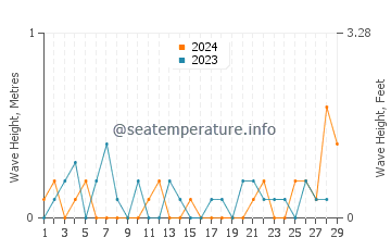 Waves height in Suquamish in February