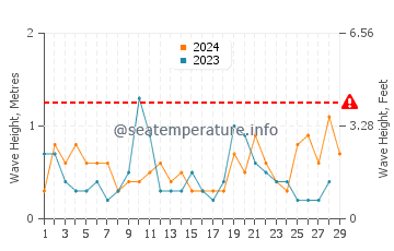 Altura de las olas en Sur en febrero
